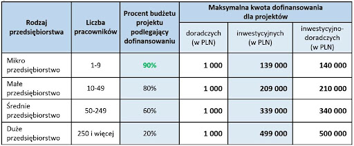 Dofinansowanie zus dla mikroprzedsiębiorstw